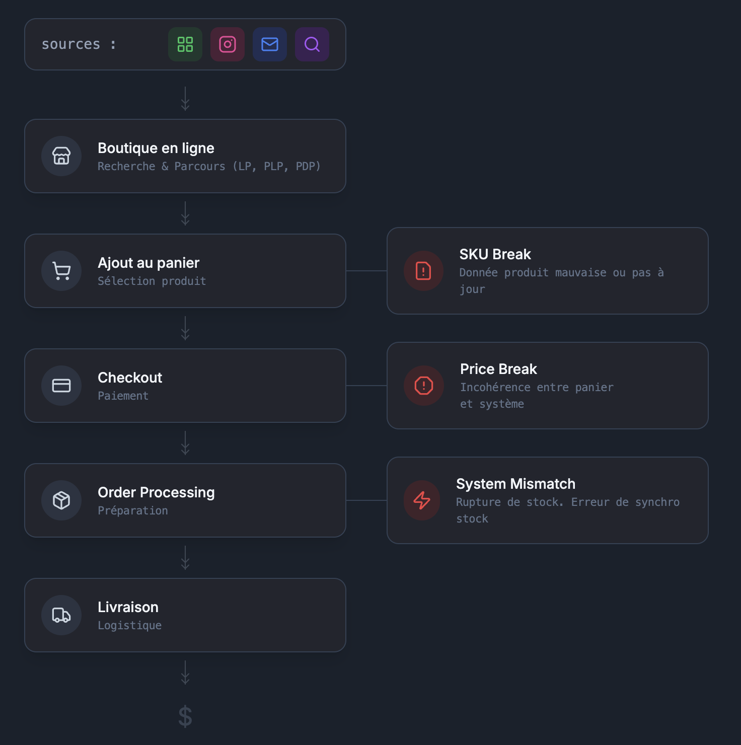productjourney
